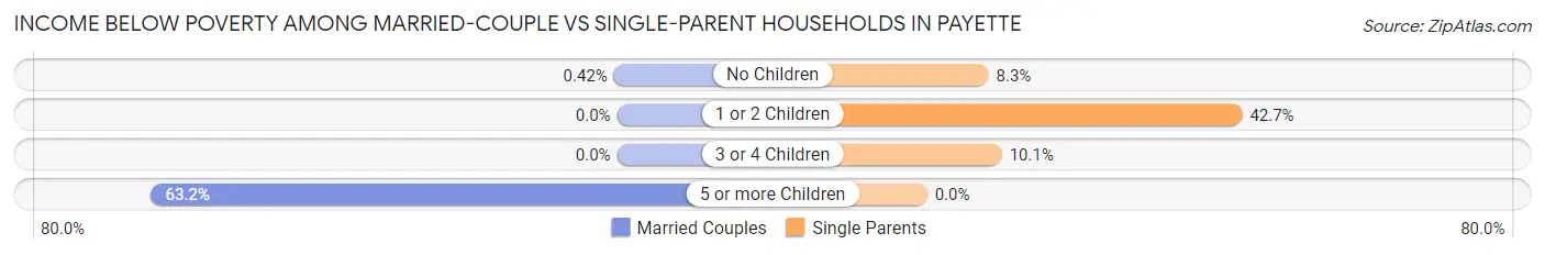 Income Below Poverty Among Married-Couple vs Single-Parent Households in Payette