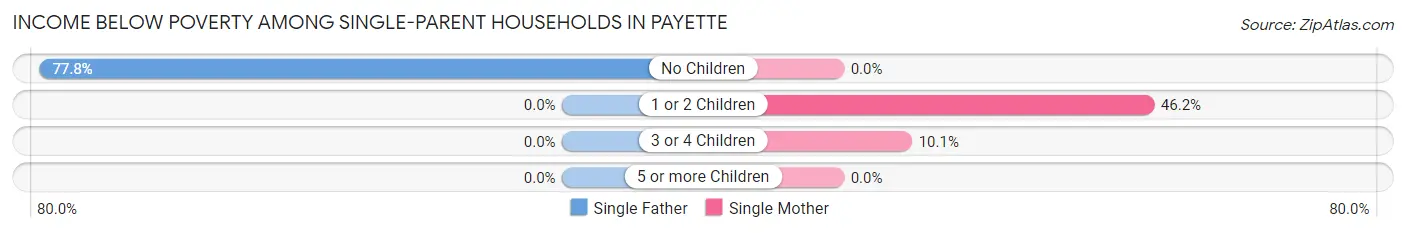 Income Below Poverty Among Single-Parent Households in Payette