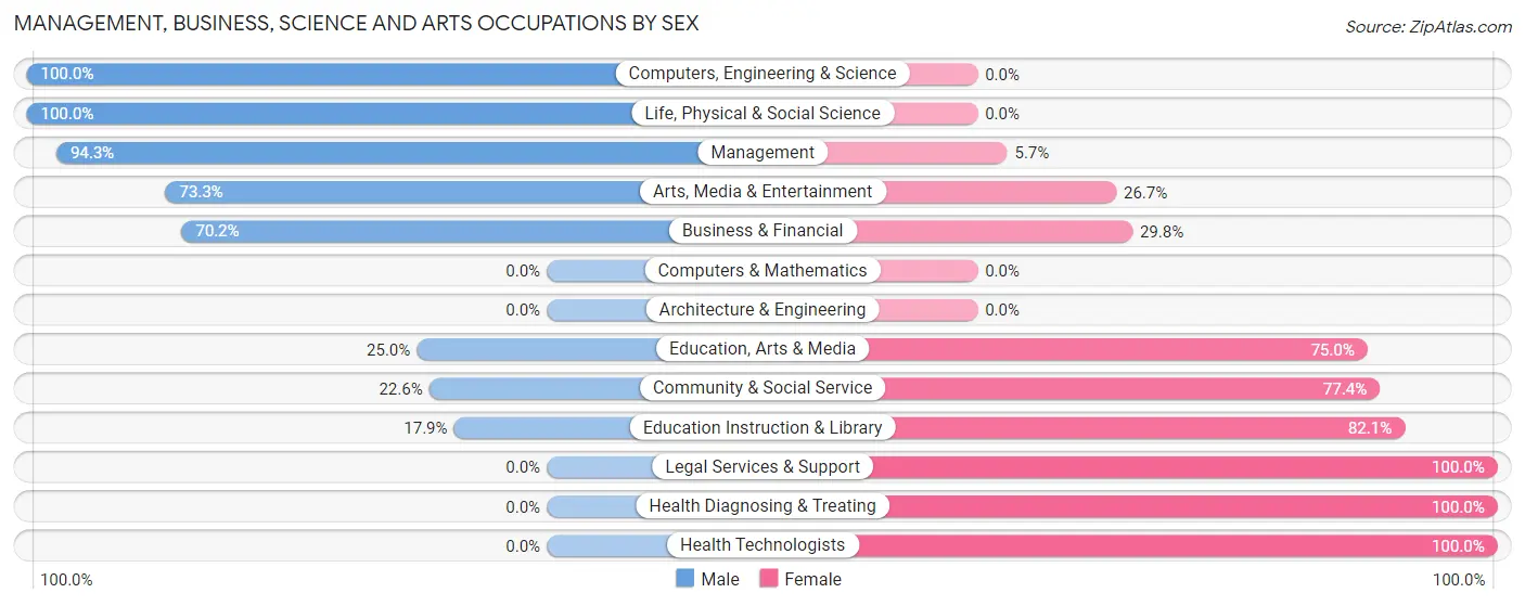 Management, Business, Science and Arts Occupations by Sex in Payette