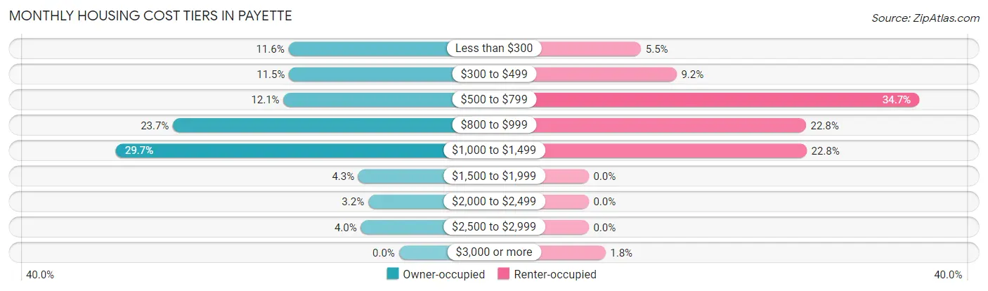Monthly Housing Cost Tiers in Payette