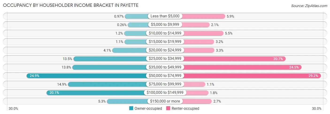 Occupancy by Householder Income Bracket in Payette