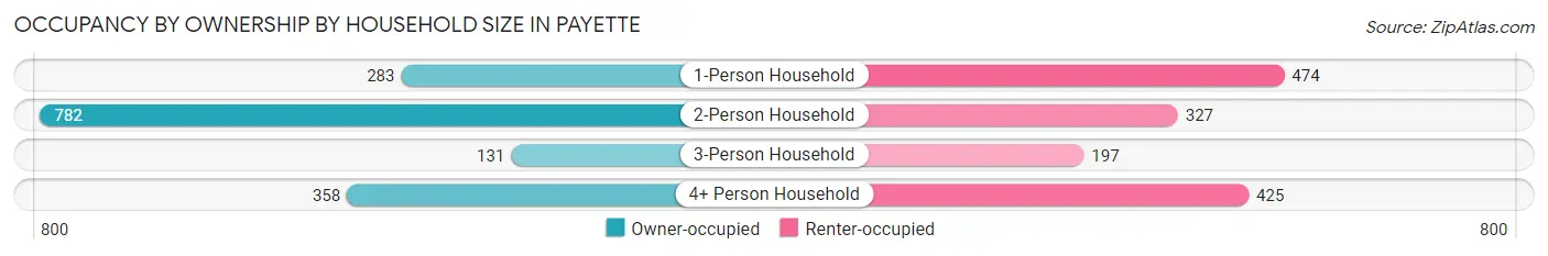 Occupancy by Ownership by Household Size in Payette