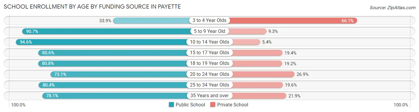 School Enrollment by Age by Funding Source in Payette