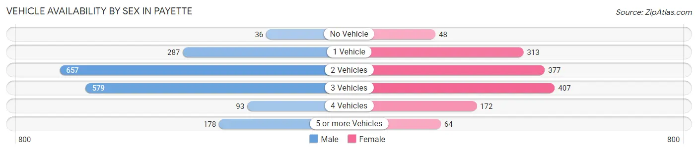 Vehicle Availability by Sex in Payette