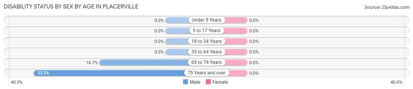 Disability Status by Sex by Age in Placerville