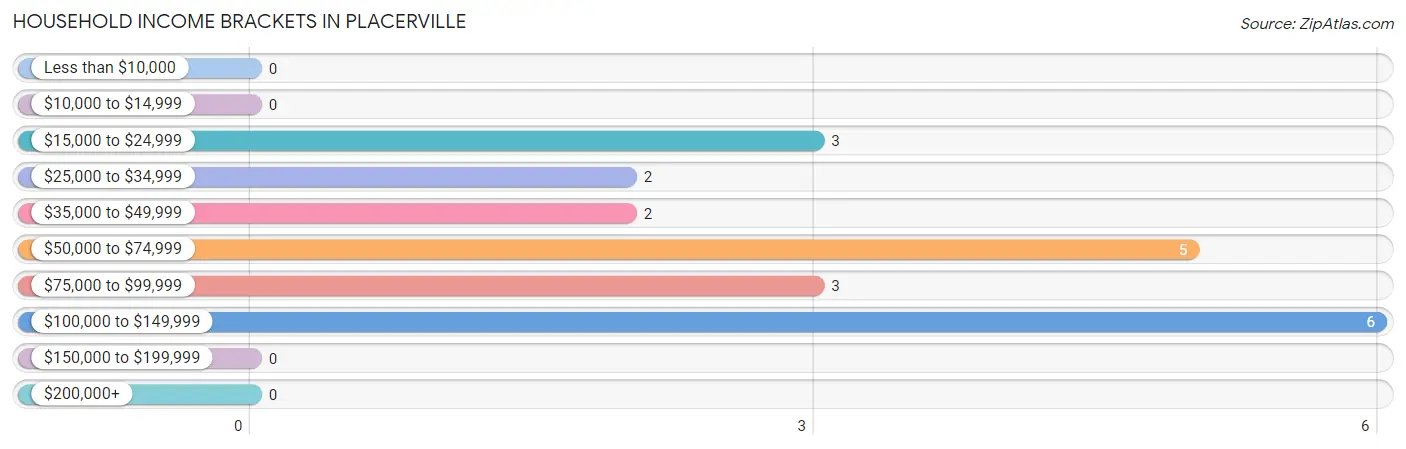 Household Income Brackets in Placerville