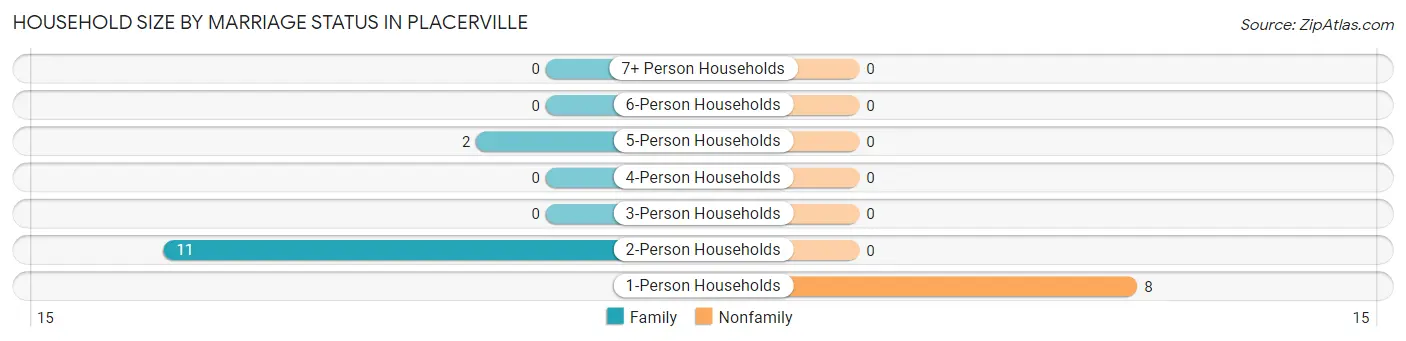 Household Size by Marriage Status in Placerville
