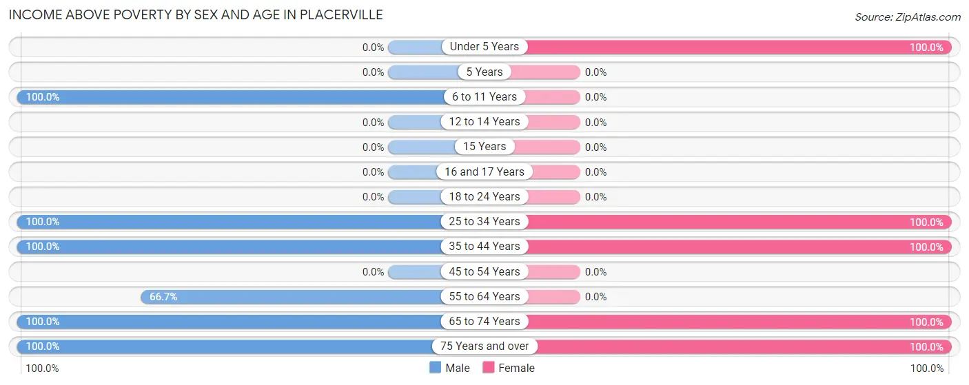 Income Above Poverty by Sex and Age in Placerville