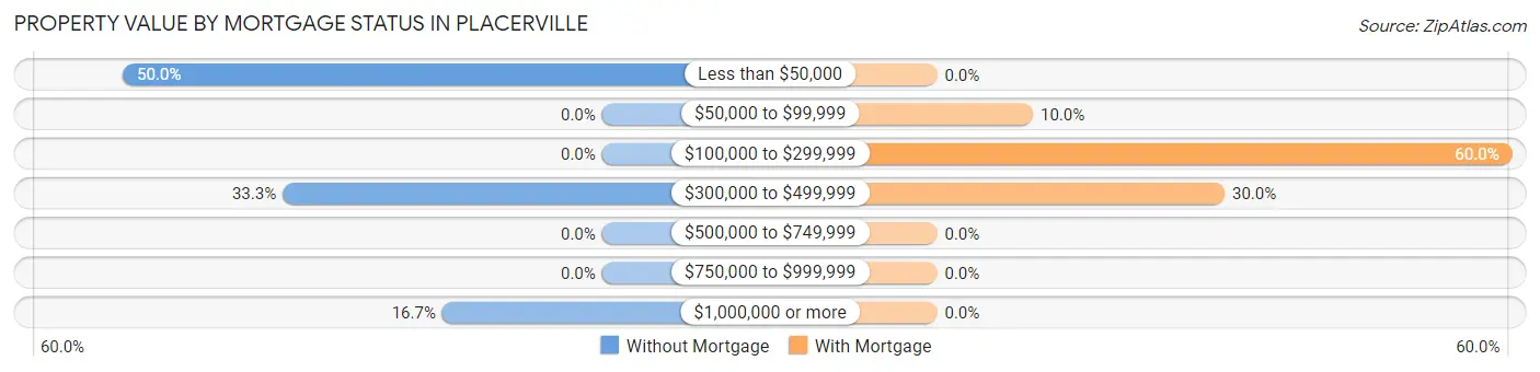 Property Value by Mortgage Status in Placerville