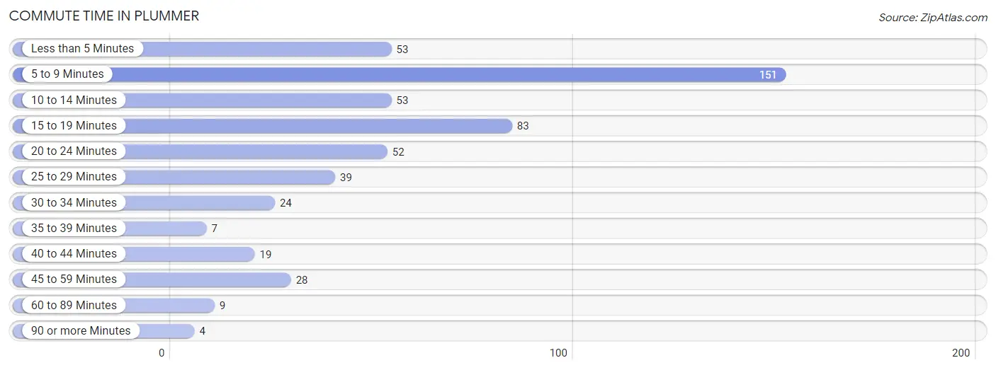 Commute Time in Plummer