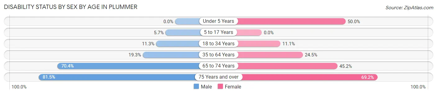 Disability Status by Sex by Age in Plummer