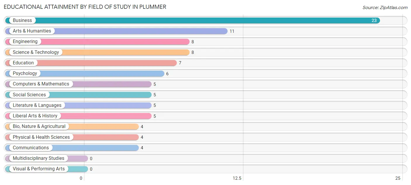 Educational Attainment by Field of Study in Plummer