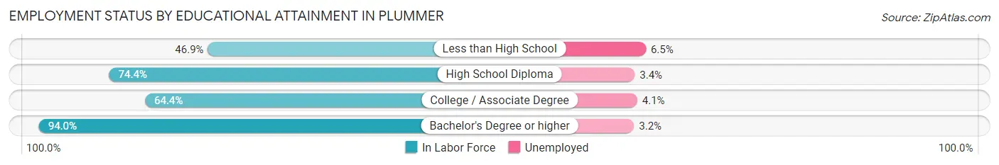 Employment Status by Educational Attainment in Plummer