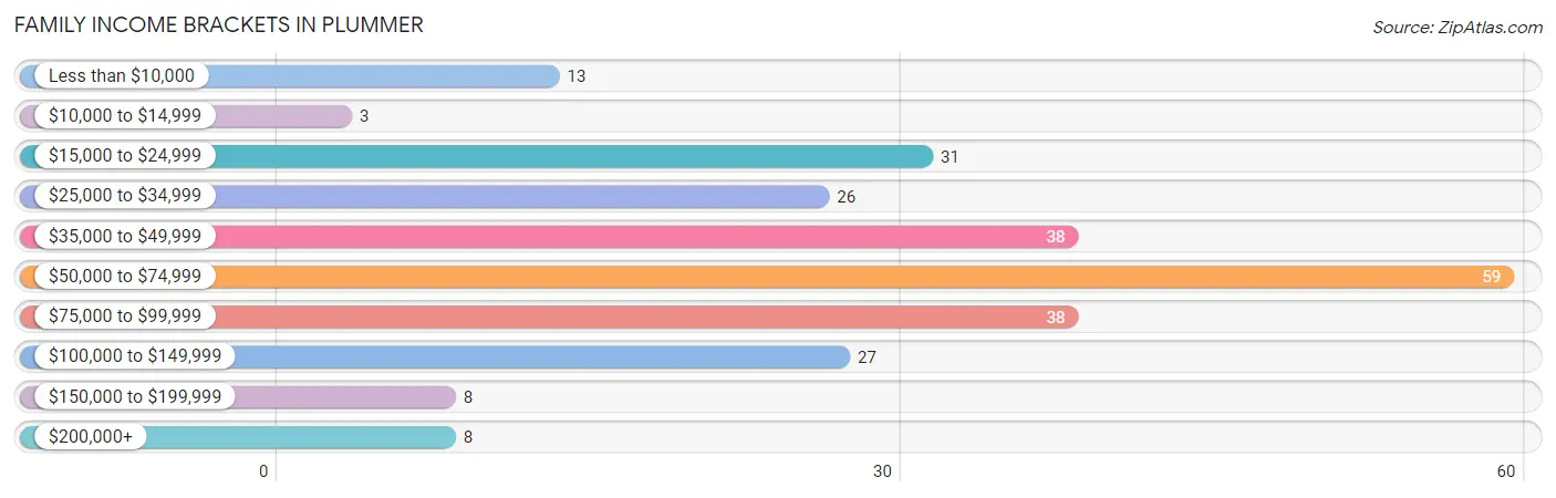 Family Income Brackets in Plummer