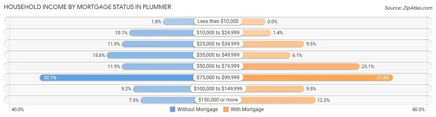 Household Income by Mortgage Status in Plummer