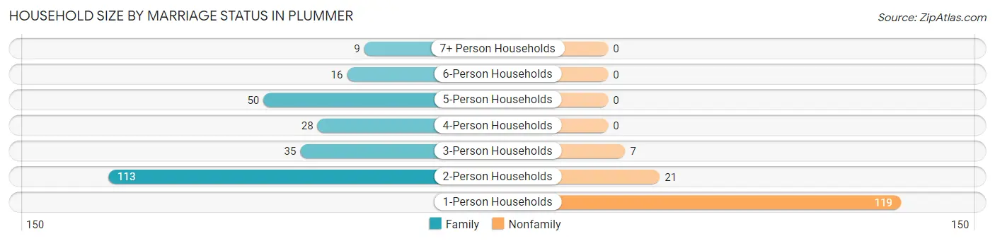 Household Size by Marriage Status in Plummer