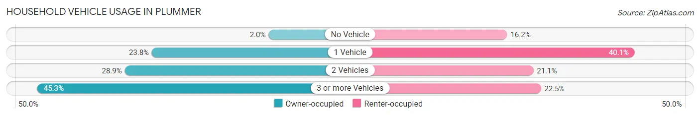 Household Vehicle Usage in Plummer