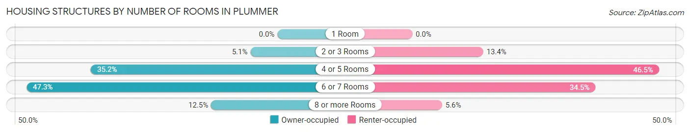 Housing Structures by Number of Rooms in Plummer