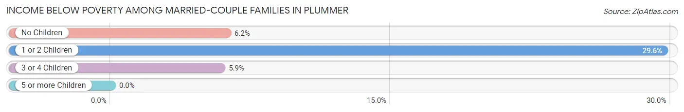 Income Below Poverty Among Married-Couple Families in Plummer