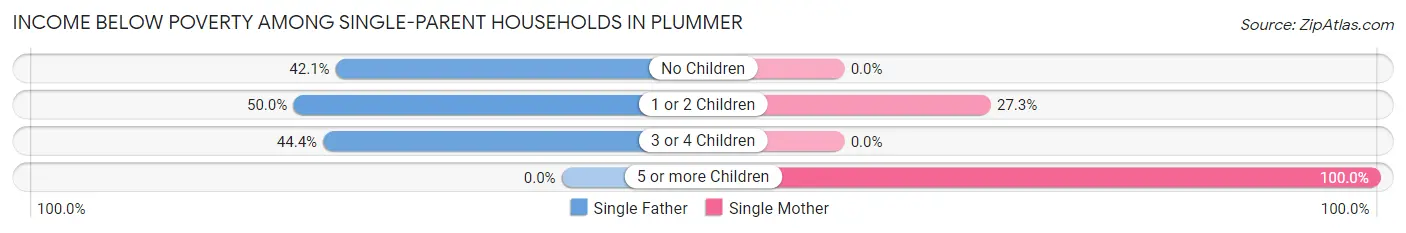 Income Below Poverty Among Single-Parent Households in Plummer