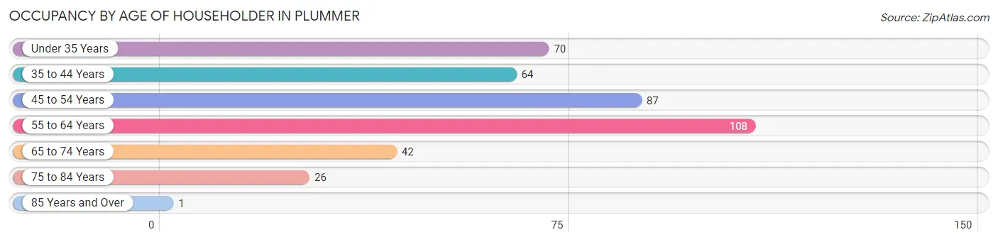 Occupancy by Age of Householder in Plummer