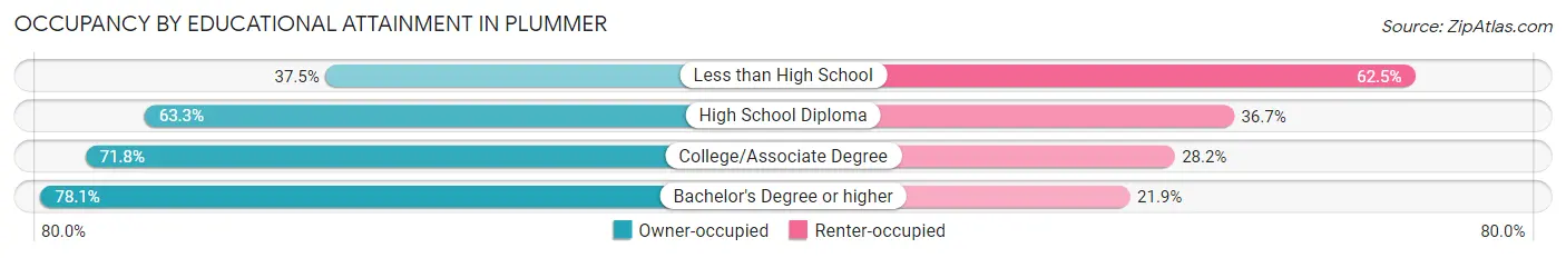 Occupancy by Educational Attainment in Plummer