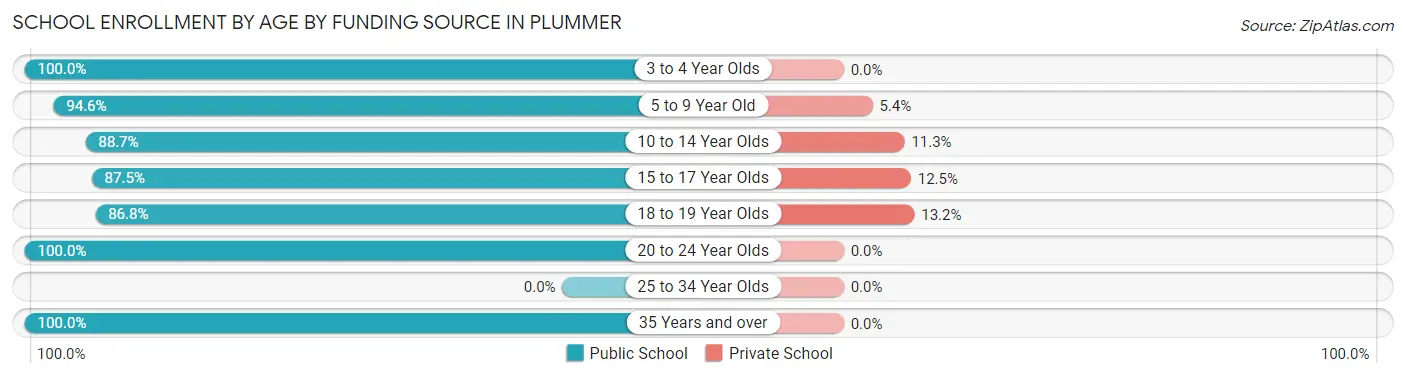 School Enrollment by Age by Funding Source in Plummer