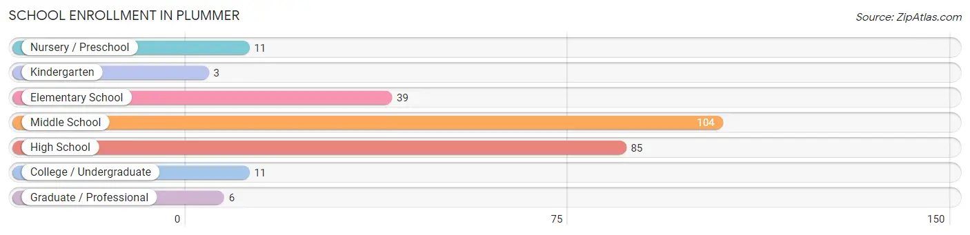 School Enrollment in Plummer