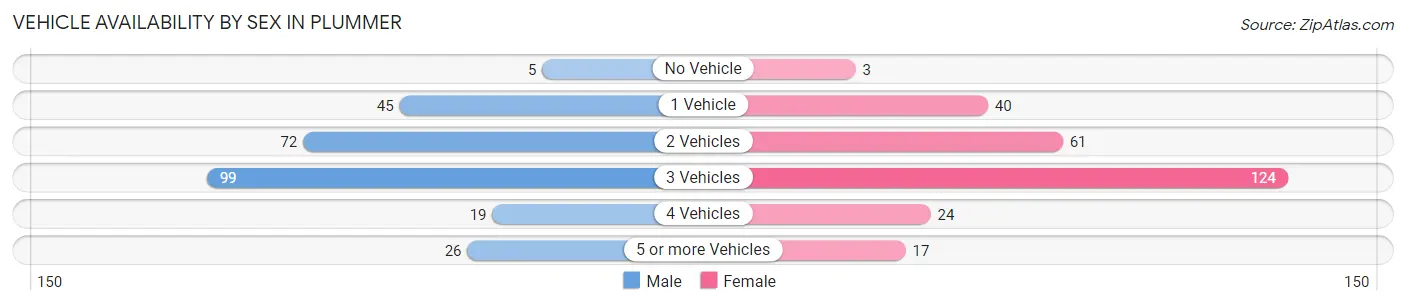 Vehicle Availability by Sex in Plummer