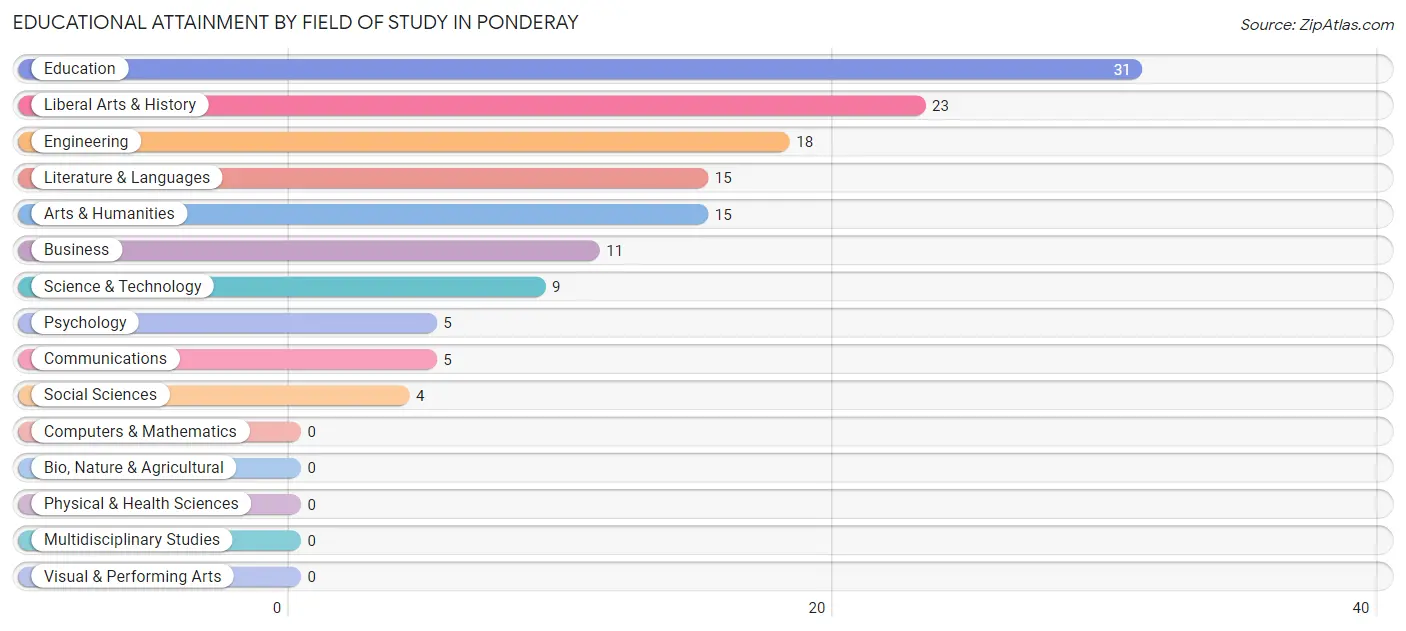 Educational Attainment by Field of Study in Ponderay