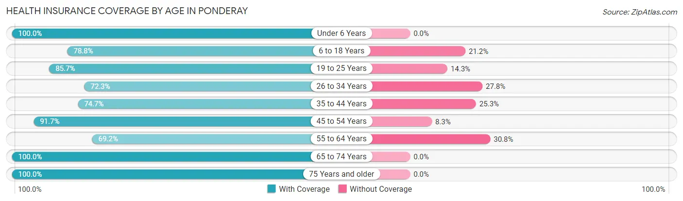 Health Insurance Coverage by Age in Ponderay
