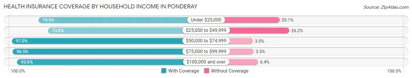 Health Insurance Coverage by Household Income in Ponderay