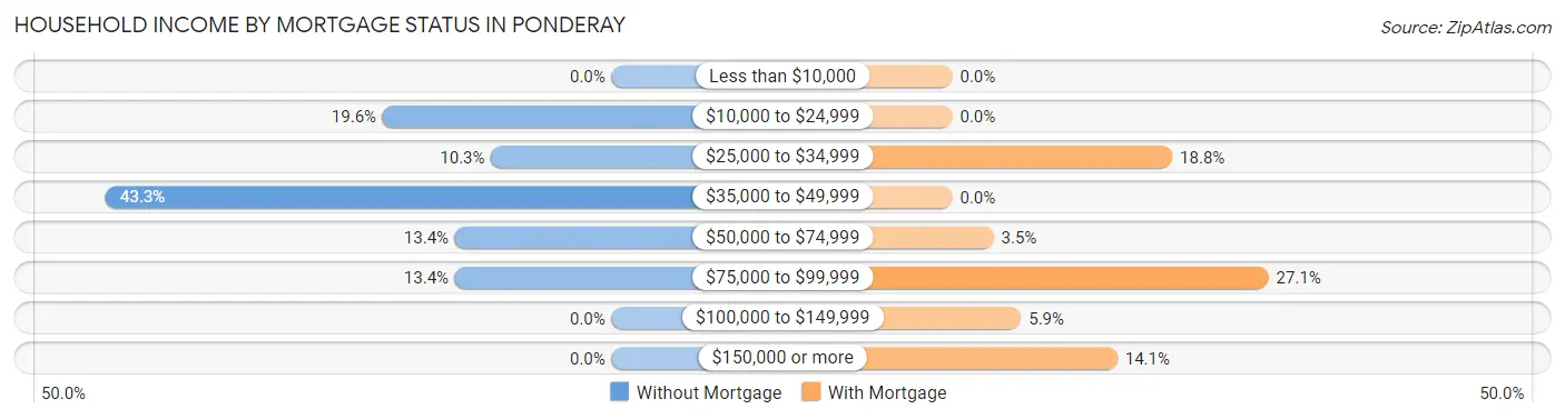 Household Income by Mortgage Status in Ponderay