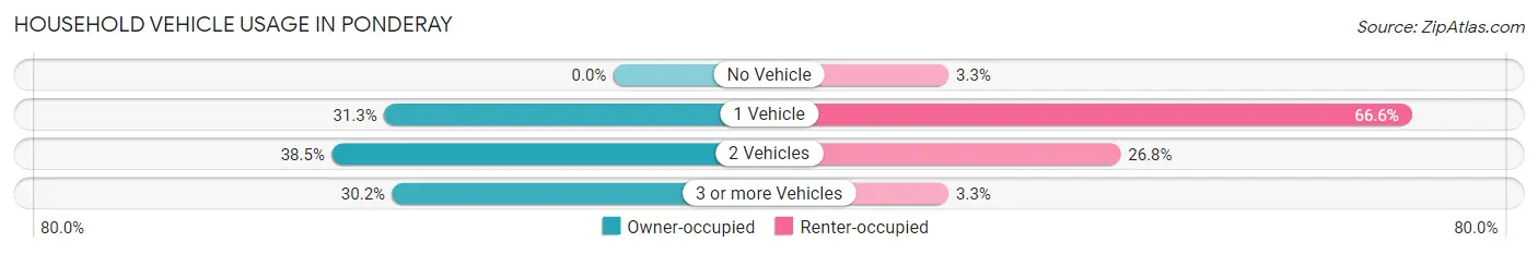 Household Vehicle Usage in Ponderay
