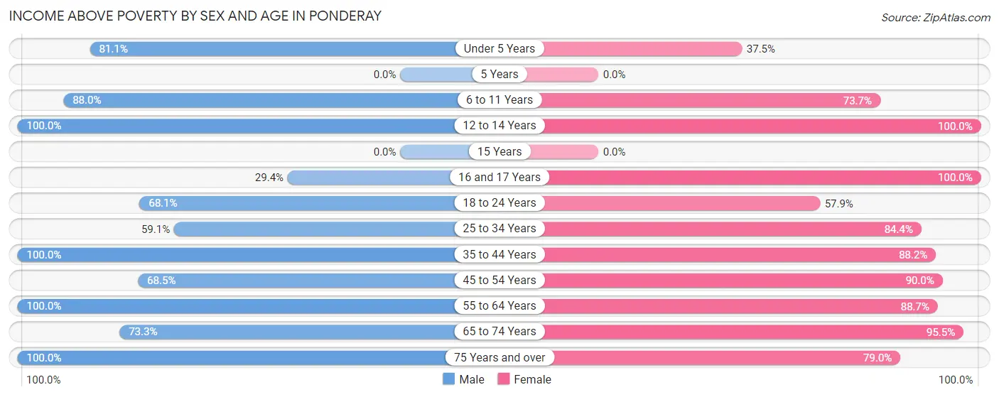 Income Above Poverty by Sex and Age in Ponderay