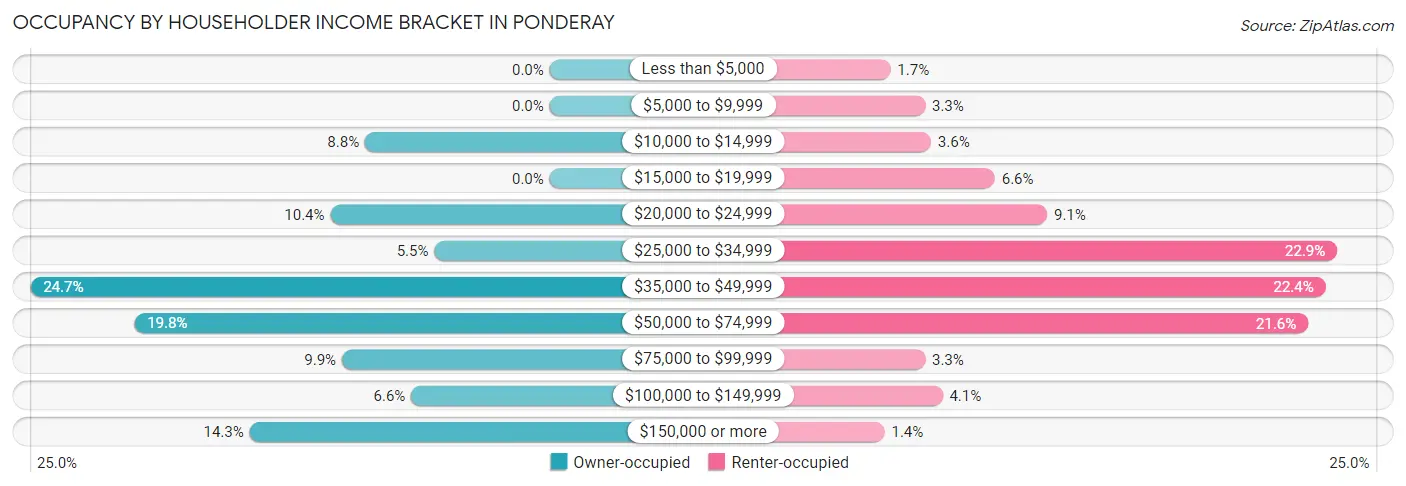 Occupancy by Householder Income Bracket in Ponderay