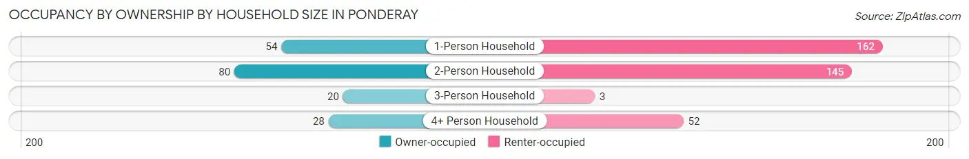 Occupancy by Ownership by Household Size in Ponderay