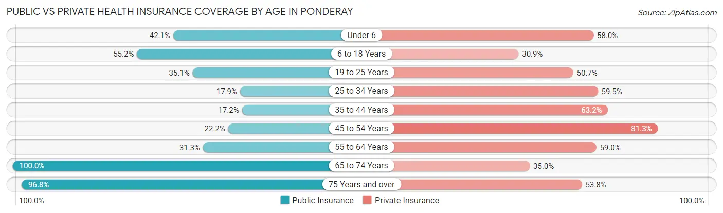 Public vs Private Health Insurance Coverage by Age in Ponderay