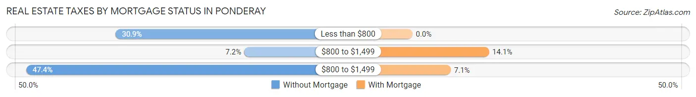 Real Estate Taxes by Mortgage Status in Ponderay