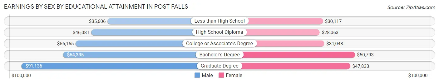 Earnings by Sex by Educational Attainment in Post Falls