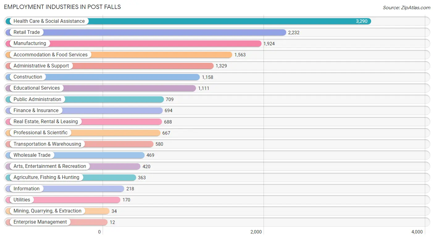 Employment Industries in Post Falls