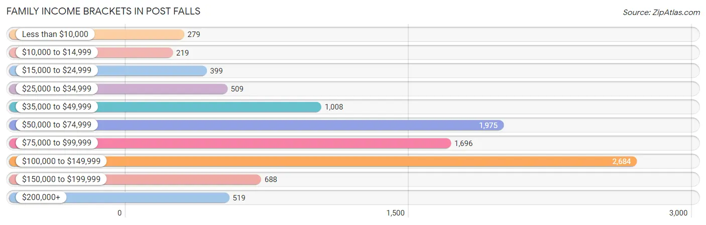 Family Income Brackets in Post Falls