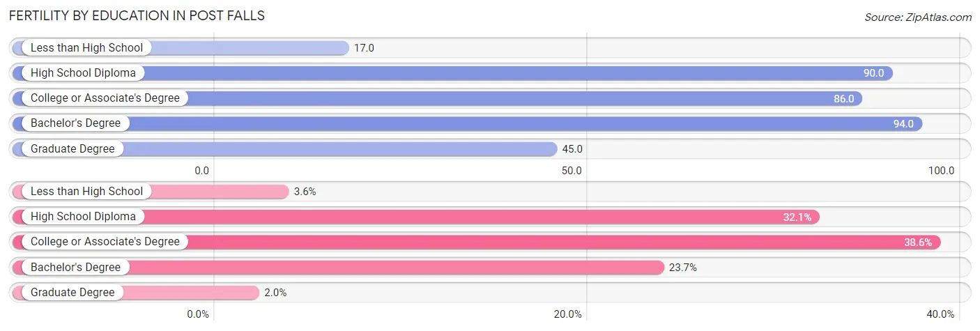 Female Fertility by Education Attainment in Post Falls