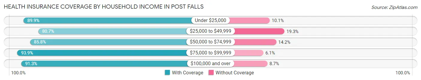 Health Insurance Coverage by Household Income in Post Falls