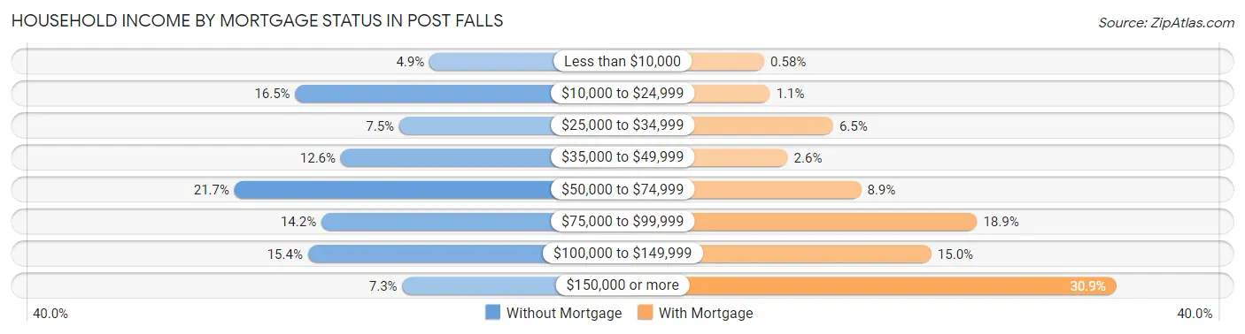 Household Income by Mortgage Status in Post Falls