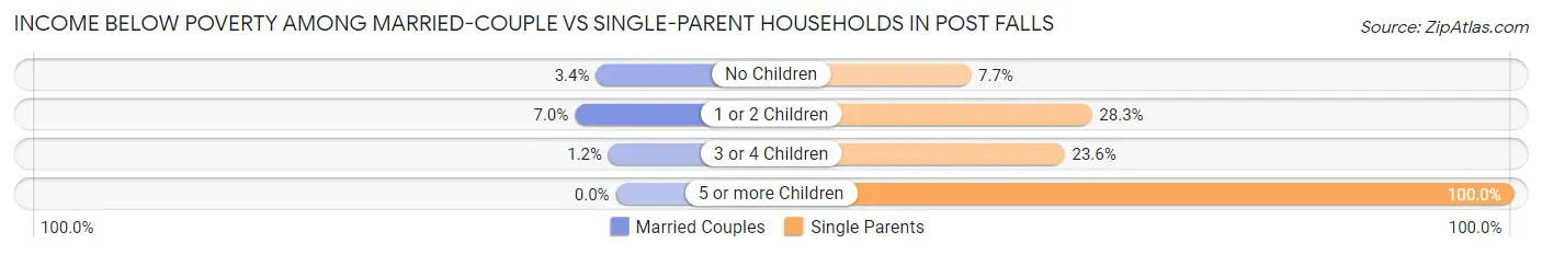 Income Below Poverty Among Married-Couple vs Single-Parent Households in Post Falls