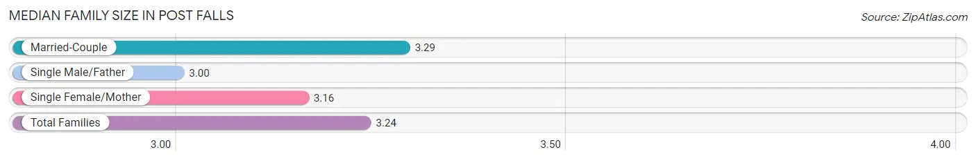 Median Family Size in Post Falls