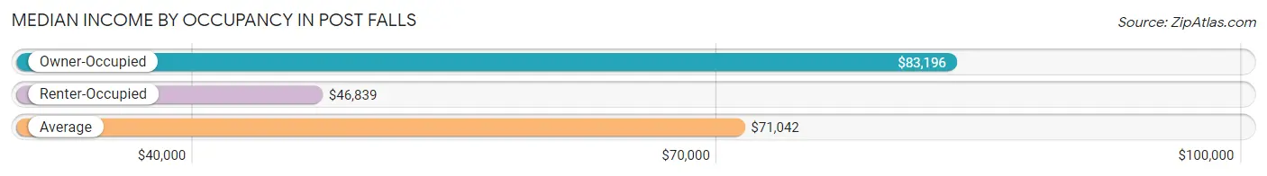 Median Income by Occupancy in Post Falls