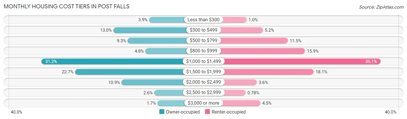 Monthly Housing Cost Tiers in Post Falls
