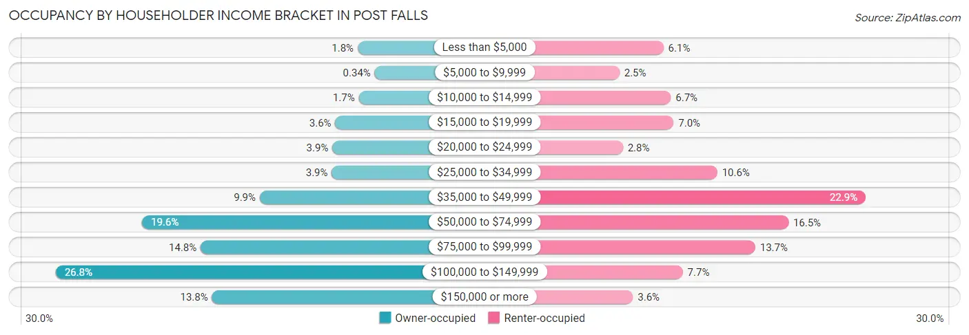 Occupancy by Householder Income Bracket in Post Falls